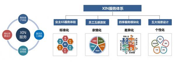 鑫苑服務(wù) 以標(biāo)準(zhǔn)化為基石，打造開放性泛物業(yè)產(chǎn)業(yè)生態(tài)