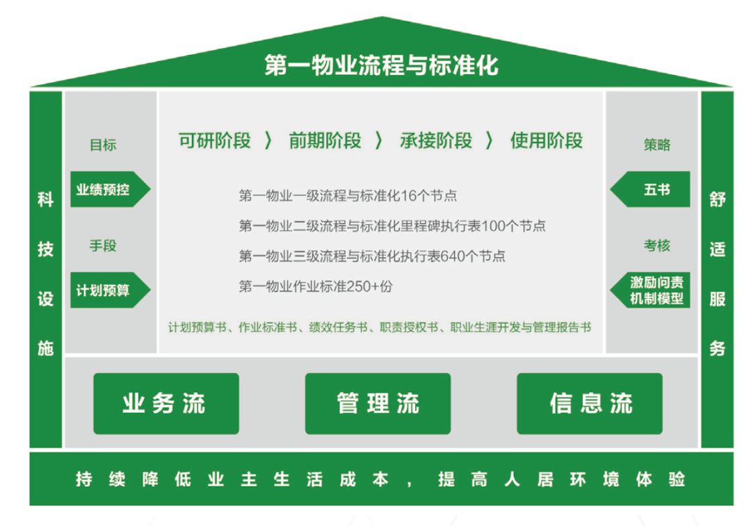 持續(xù)深化服務(wù)流程與標(biāo)準(zhǔn)化建設(shè) 打造物業(yè)標(biāo)準(zhǔn)化服務(wù)的體系化路徑